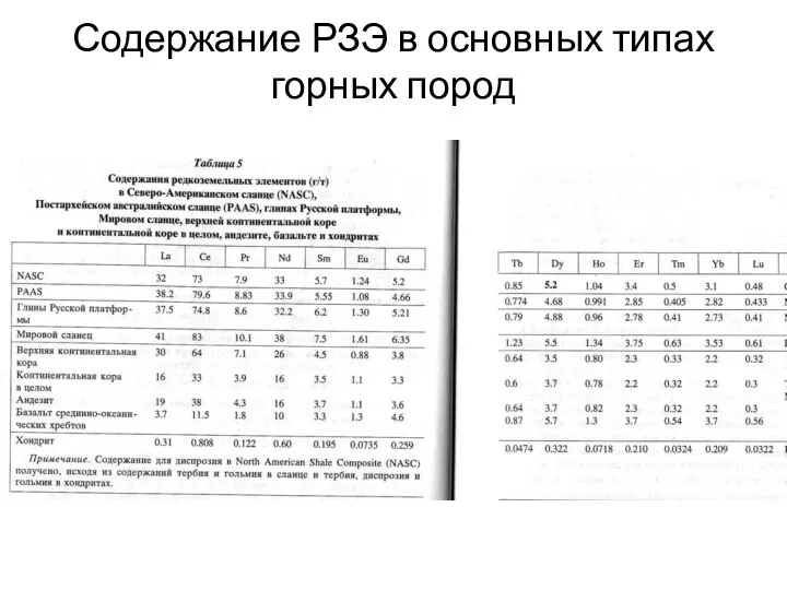 Содержание РЗЭ в основных типах горных пород