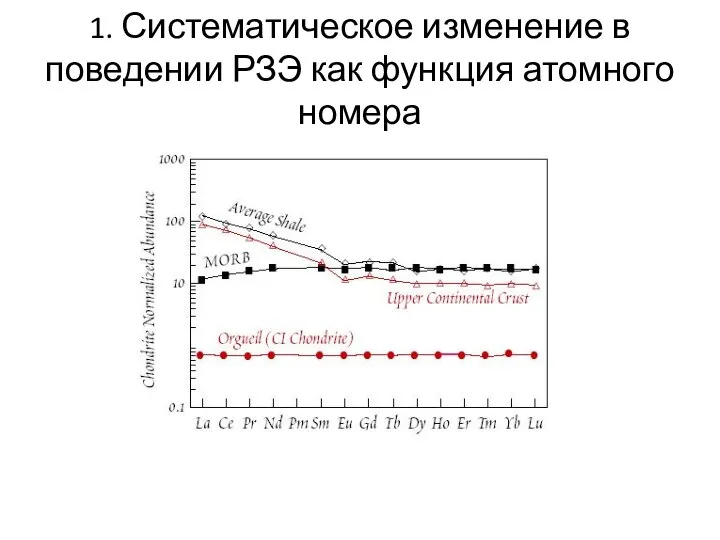 1. Систематическое изменение в поведении РЗЭ как функция атомного номера