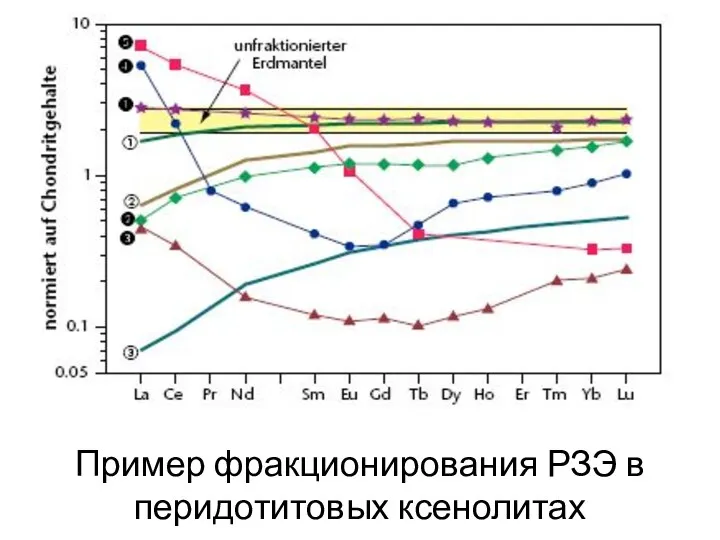 Пример фракционирования РЗЭ в перидотитовых ксенолитах