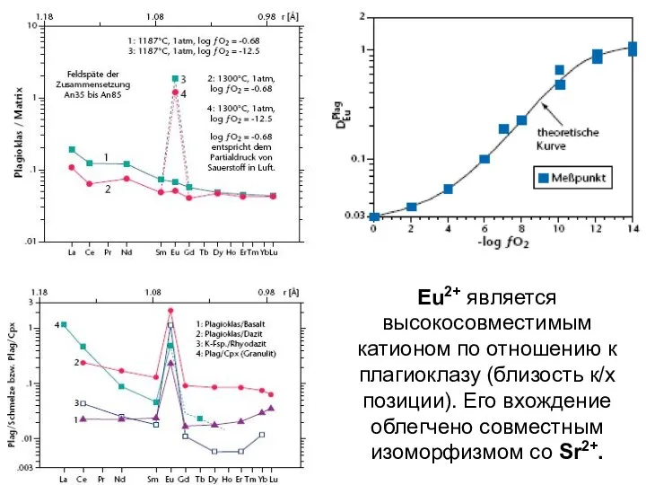 Eu2+ является высокосовместимым катионом по отношению к плагиоклазу (близость к/х позиции).