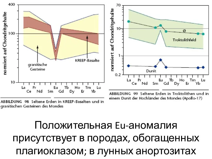 Положительная Eu-аномалия присутствует в породах, обогащенных плагиоклазом; в лунных анортозитах