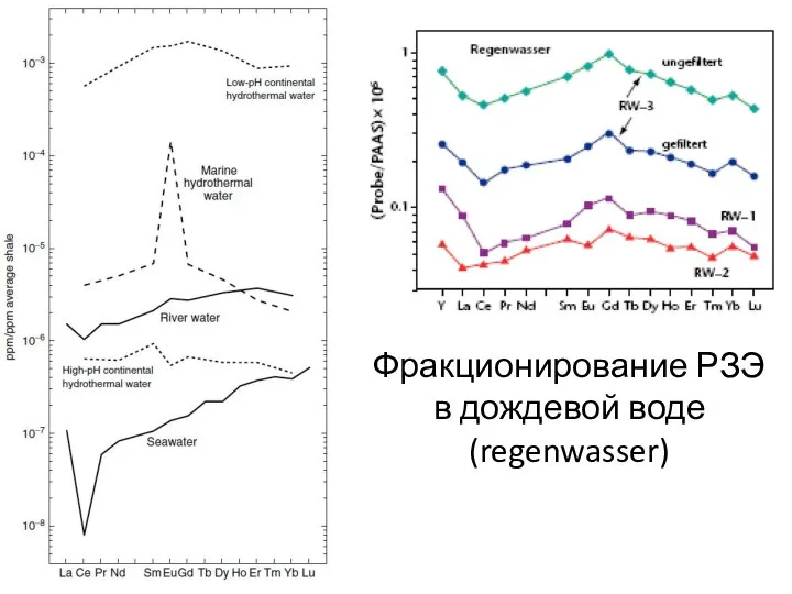 Фракционирование РЗЭ в дождевой воде (regenwasser)