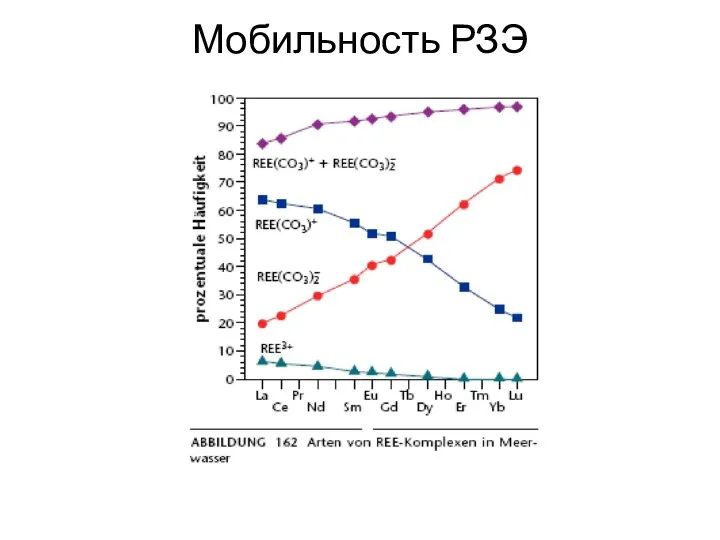 Мобильность РЗЭ