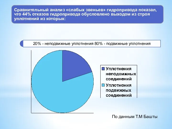 Сравнительный анализ «слабых звеньев» гидропривода показал, что 44% отказов гидропривода обусловлено