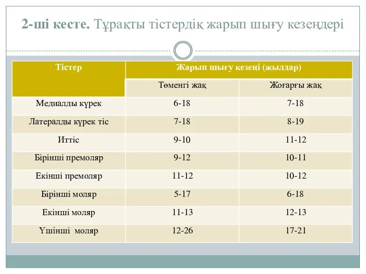 2-шi кесте. Тұрақты тiстердiқ жарып шығу кезеңдерi