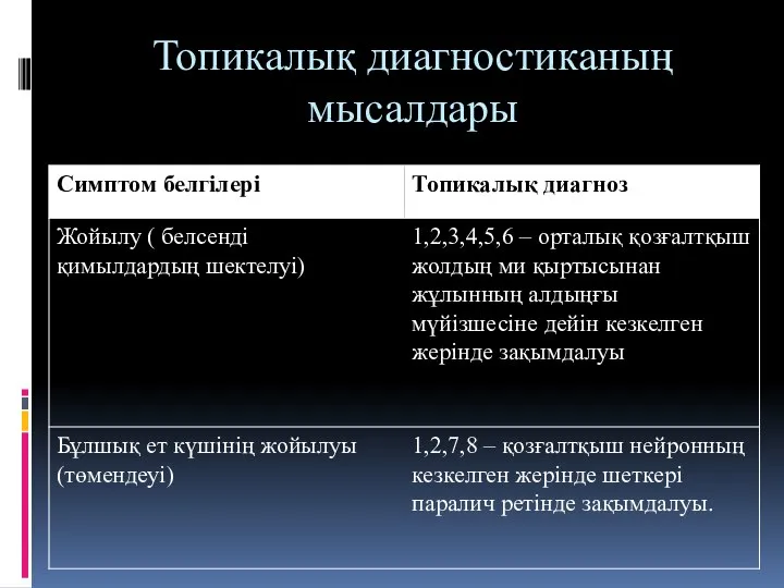 Топикалық диагностиканың мысалдары