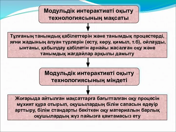 Модульдік интерактивті оқыту технологиясының мақсаты Тұлғаның танымдық қабілеттерін және танымдық процестерді,