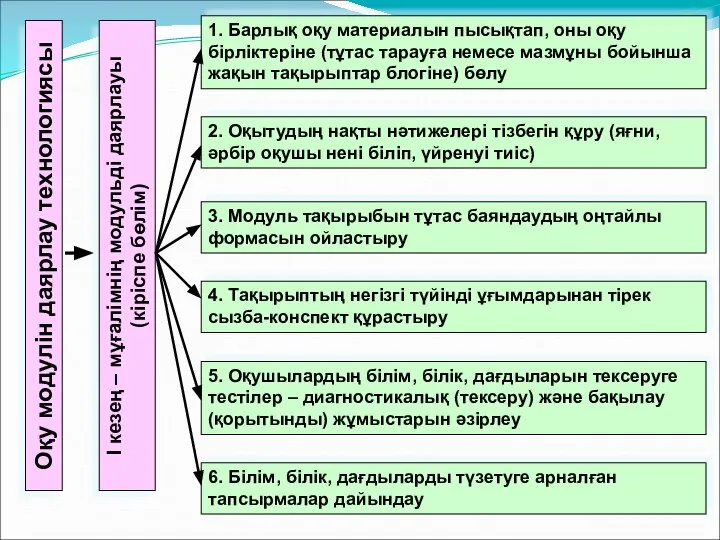 1. Барлық оқу материалын пысықтап, оны оқу бірліктеріне (тұтас тарауға немесе