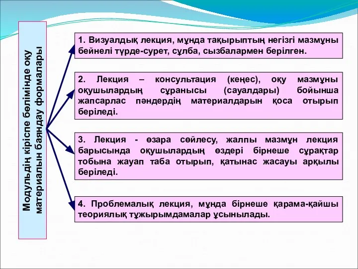 Модульдің кіріспе бөлімінде оқу материалын баяндау формалары 1. Визуалдық лекция, мұнда