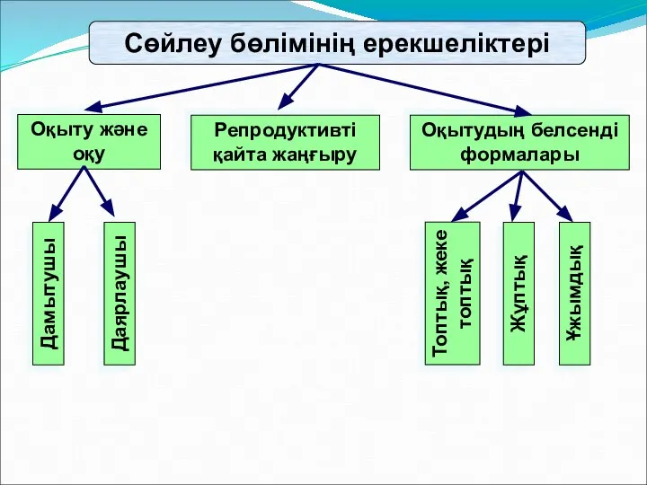 Сөйлеу бөлімінің ерекшеліктері Оқыту және оқу Репродуктивті қайта жаңғыру Оқытудың белсенді