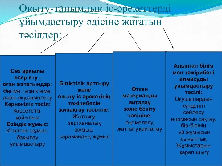 Оқыту-танымдық іс-әрекеттерді ұйымдастыру әдісіне жататын тәсілдер: Сөз арқылы әсер ету ,