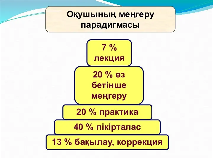 Оқушының меңгеру парадигмасы 13 % бақылау, коррекция 40 % пікірталас 20