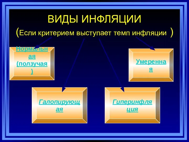 ВИДЫ ИНФЛЯЦИИ (Если критерием выступает темп инфляции ) Нормальная (ползучая) Гиперинфляция Галопирующая Умеренная