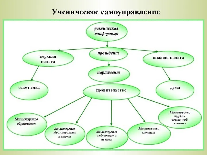 Ученическое самоуправление