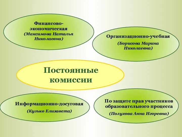 Финансово-экономическая (Максимова Наталья Николаевна) Организационно-учебная (Борисова Марина Николаевна) Информационно-досуговая (Кузько Елизавета)