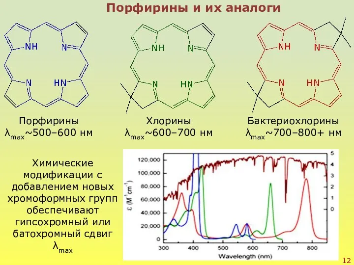 Порфирины и их аналоги Порфирины λmax~500–600 нм Хлорины λmax~600–700 нм Бактериохлорины