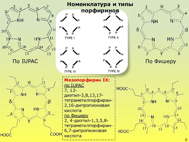 Номенклатура и типы порфиринов По Фишеру По IUPAC α β γ