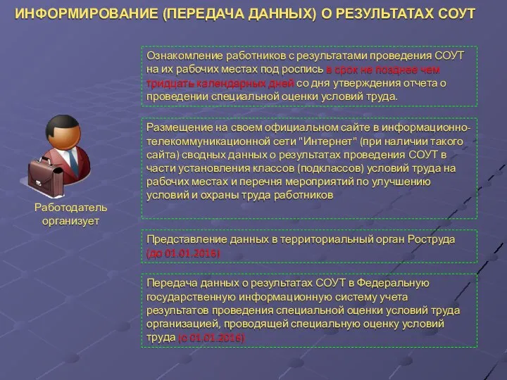 ИНФОРМИРОВАНИЕ (ПЕРЕДАЧА ДАННЫХ) О РЕЗУЛЬТАТАХ СОУТ Ознакомление работников с результатами проведения