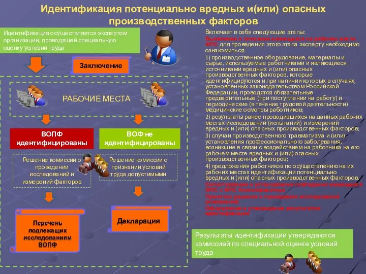 Идентификация потенциально вредных и(или) опасных производственных факторов Включает в себя следующие