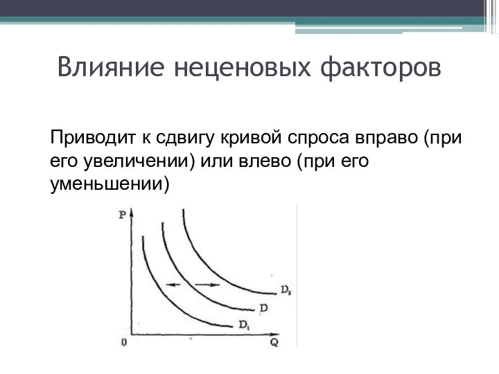 Влияние неценовых факторов Приводит к сдвигу кривой спроса вправо (при его