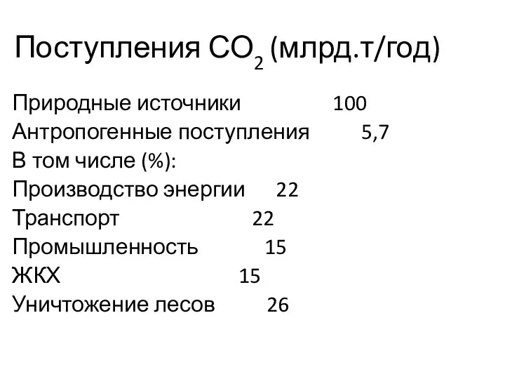 Поступления СО2 (млрд.т/год) Природные источники 100 Антропогенные поступления 5,7 В том