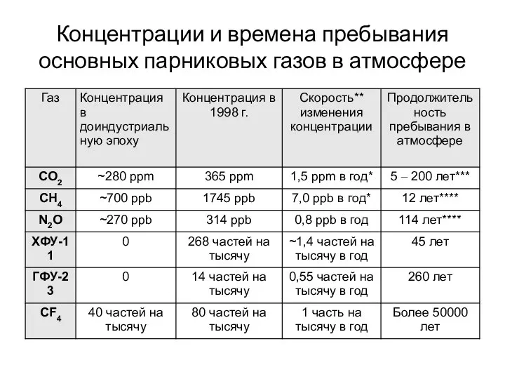 Концентрации и времена пребывания основных парниковых газов в атмосфере