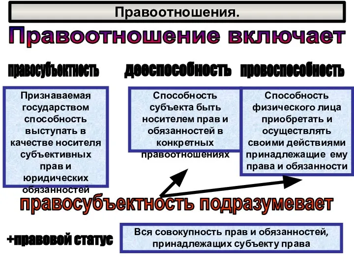 Правоотношения. Правоотношение включает правосубъектность дееспособность провоспособность Признаваемая государством способность выступать в