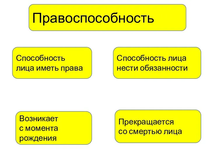 Правоспособность Способность лица иметь права Способность лица нести обязанности Возникает с