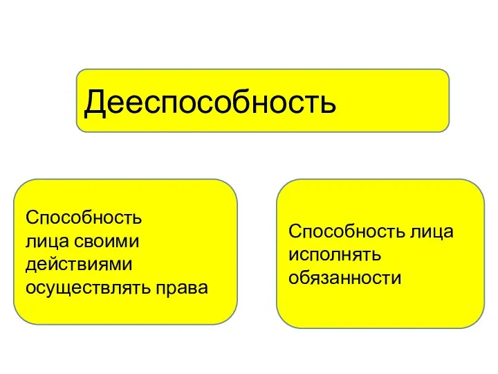 Дееспособность Способность лица своими действиями осуществлять права Способность лица исполнять обязанности