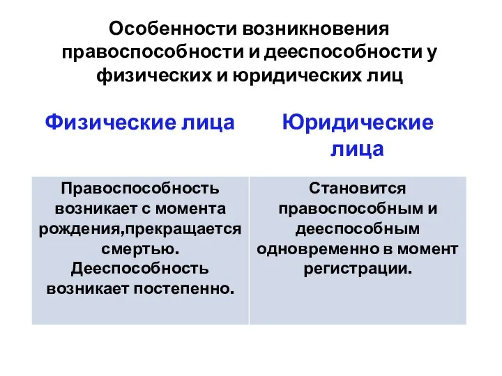 Особенности возникновения правоспособности и дееспособности у физических и юридических лиц