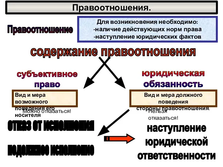 Правоотношения. Правоотношение Для возникновения необходимо: -наличие действующих норм права -наступление юридических фактов содержание правоотношения