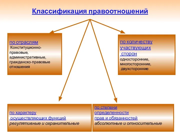 Классификация правоотношений по отраслям Конституционно-правовые, административные, гражданско-правовые отношения по степени определенности