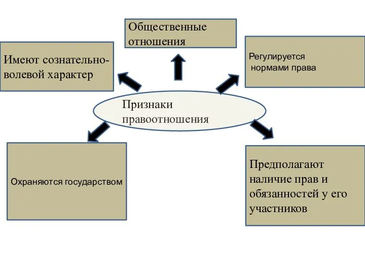 Общественные отношения Регулируется нормами права Имеют сознательно-волевой характер Предполагают наличие прав