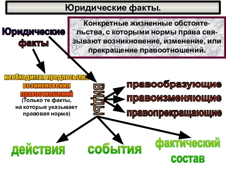 Юридические факты. Юридические факты Конкретные жизненные обстояте-льства, с которыми нормы права