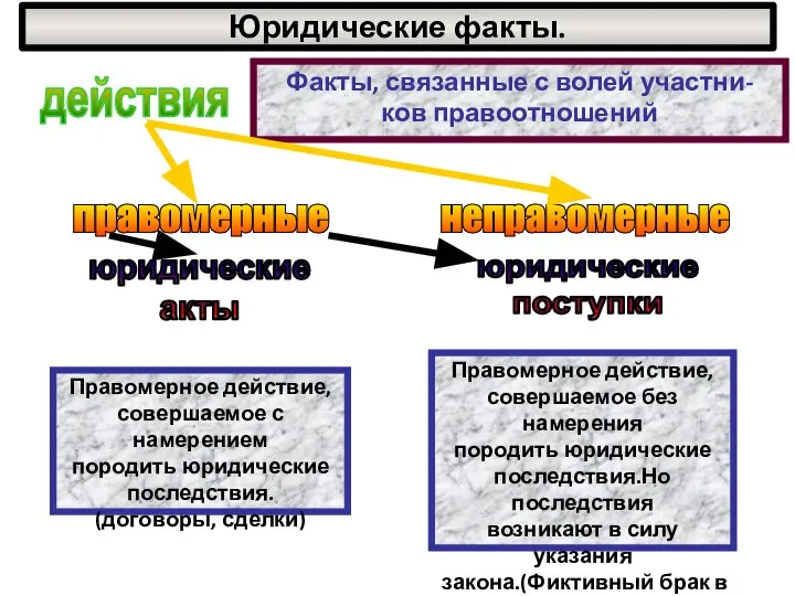 Юридические факты. Правомерное действие, совершаемое с намерением породить юридические последствия. (договоры,