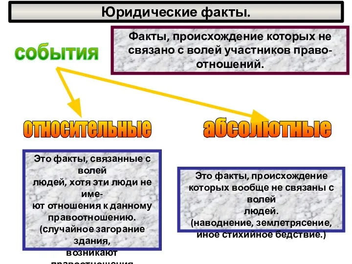 Юридические факты. Это факты, связанные с волей людей, хотя эти люди