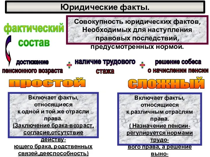 Юридические факты. Включает факты, относящиеся к одной и той же отрасли