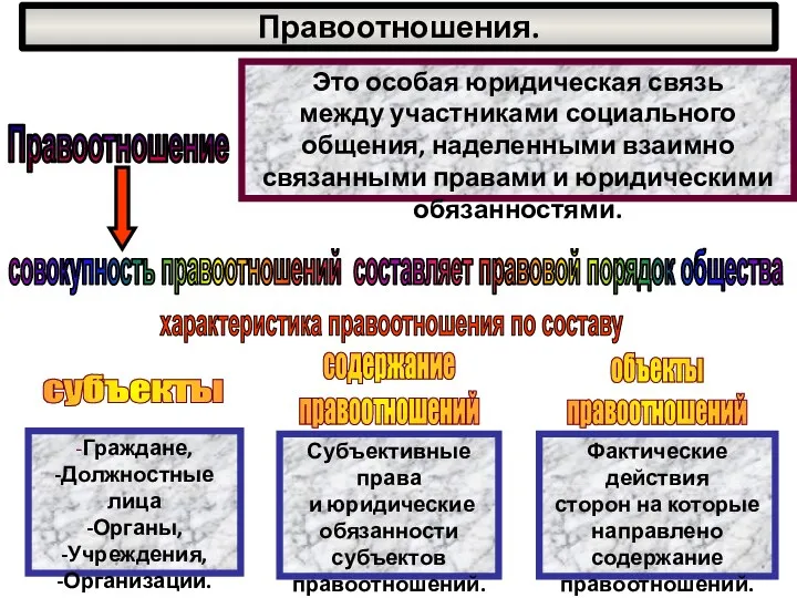 Правоотношения. Правоотношение Это особая юридическая связь между участниками социального общения, наделенными