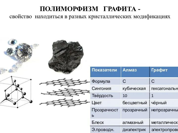 ПОЛИМОРФИЗМ ГРАФИТА - свойство находиться в разных кристаллических модификациях