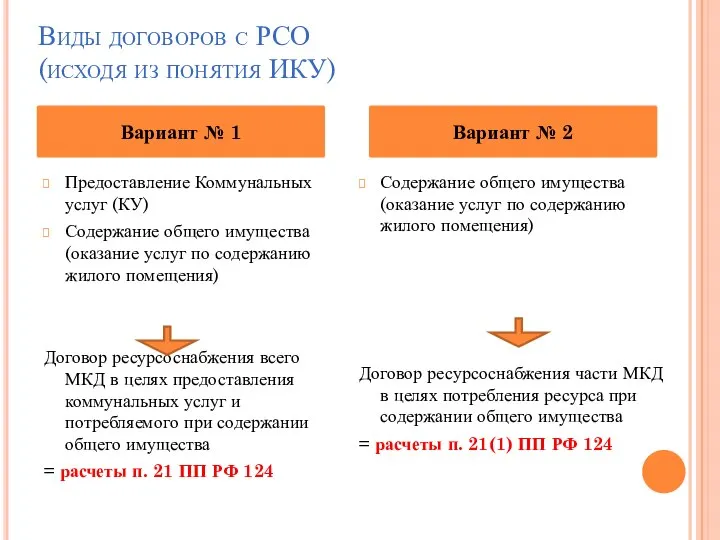 Виды договоров с РСО (исходя из понятия ИКУ) Предоставление Коммунальных услуг