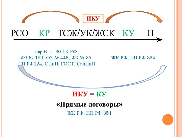 РСО КР ТСЖ/УК/ЖСК КУ П ИКУ = КУ «Прямые договоры» ЖК РФ, ПП РФ 354 ИКУ