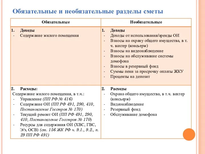 Обязательные и необязательные разделы сметы