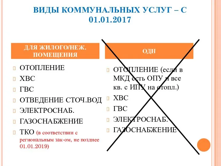 ВИДЫ КОММУНАЛЬНЫХ УСЛУГ – С 01.01.2017 ОТОПЛЕНИЕ ХВС ГВС ОТВЕДЕНИЕ СТОЧ.ВОД