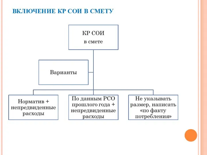 ВКЛЮЧЕНИЕ КР СОИ В СМЕТУ