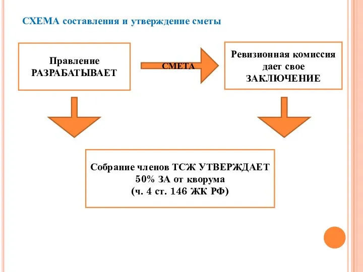 СХЕМА составления и утверждение сметы Правление РАЗРАБАТЫВАЕТ СМЕТА Ревизионная комиссия дает