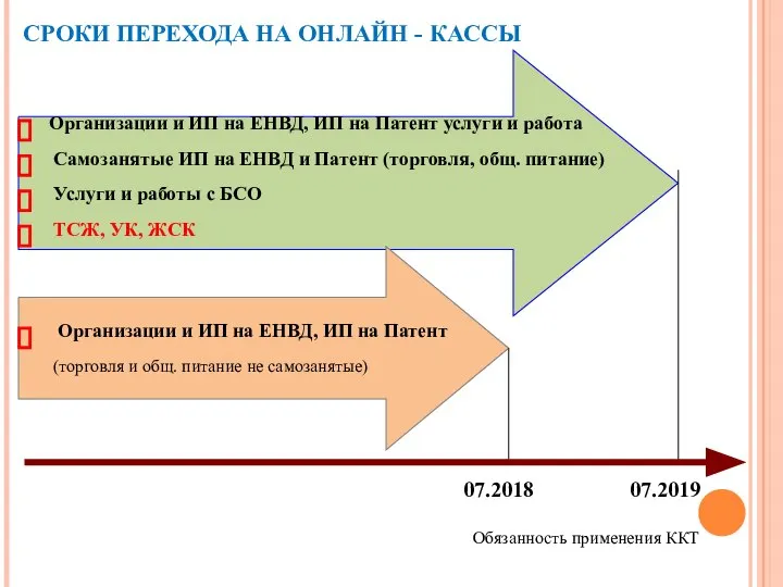 СРОКИ ПЕРЕХОДА НА ОНЛАЙН - КАССЫ Организации и ИП на ЕНВД,