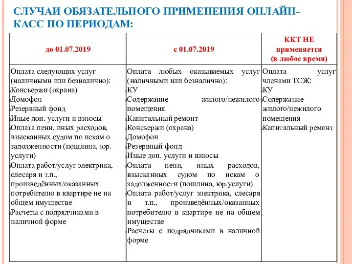 СЛУЧАИ ОБЯЗАТЕЛЬНОГО ПРИМЕНЕНИЯ ОНЛАЙН-КАСС ПО ПЕРИОДАМ: