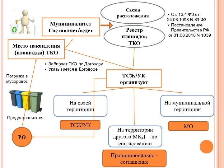 Место накопления (площадки) ТКО Муниципалитет Составляет/ведет Схема расположения Реестр площадок ТКО