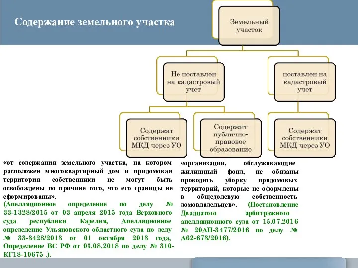 «от содержания земельного участка, на котором расположен многоквартирный дом и придомовая