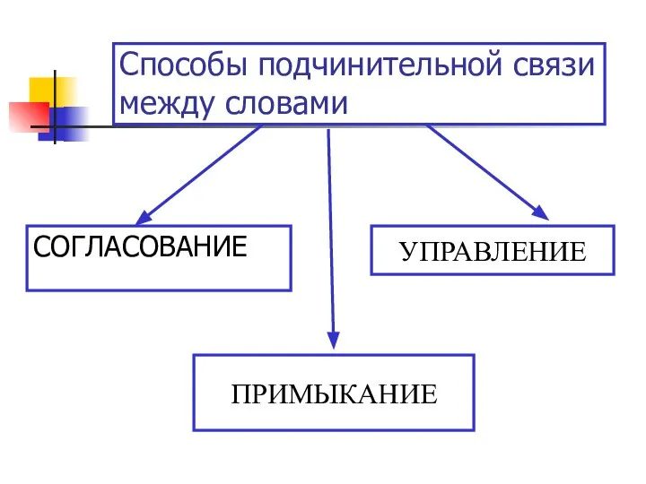 Способы подчинительной связи между словами СОГЛАСОВАНИЕ УПРАВЛЕНИЕ ПРИМЫКАНИЕ